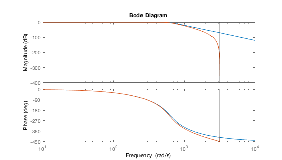 Bode plot of continuous and discretised filter